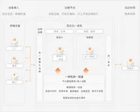 万物智联时代的终端智能「管家」 重磅升级：混合云IoT一体机