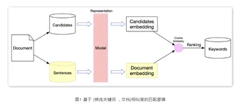 长文本口语语义理解技术系列②：关键词抽取实践