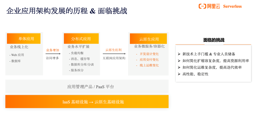 从“预见”到“遇见” — SAE引领应用步入Serverless全托管新时代