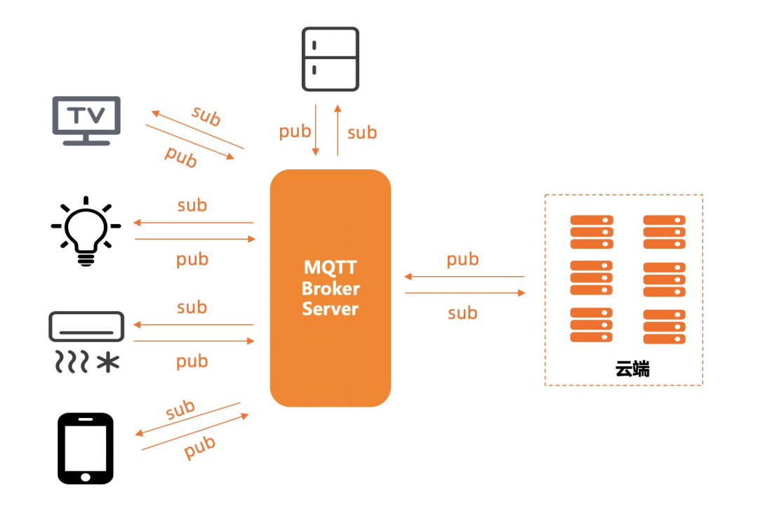 如何发起 MQTT 亿级连接和千万消息吞吐性能测试