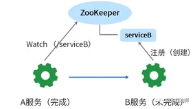 Zookeeper从入门到放弃之Zookeeper典型应用场景