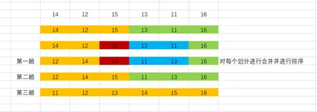 算法设计与分析 实验一 排序算法性能分析（中）