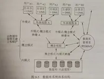 【数据库技术基础】数据库的三级模式结构