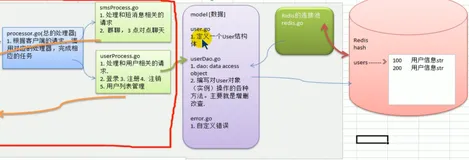 海量用户通讯系统-Redis 添加用户｜学习笔记