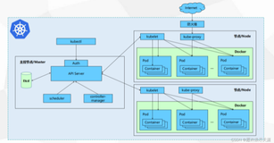 部署 Kubernetes 容器集群管理系统