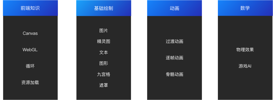 所有前端都要看的2D游戏化互动入门基础知识-鸿蒙开发者社区