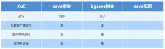 持久化-RDB 三种启动方式对比与优缺点分析|学习笔记
