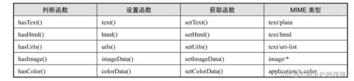 Python Qt GUI设计：QDrag拖拽数据传输类（基础篇—18）