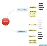 关于使用php理论实现swoole扩展的功能