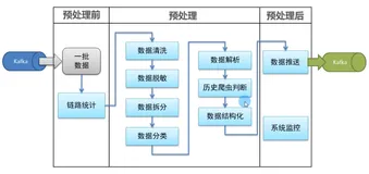 数据预处理模块梳理|学习笔记