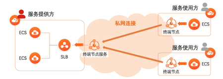 阿里云 PrivateLink私网连接服务全网发布