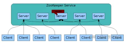 zookeeper工作原理以及基础概念