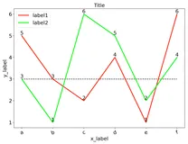 Python常用画图代码（折线图、柱状图、饼图）