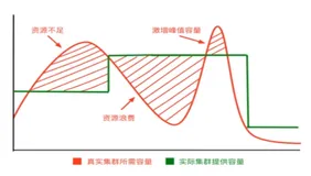 第四步K8s集群的弹性伸缩问题|学习笔记