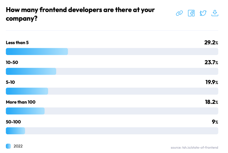 2022 前端开发报告：TypeScript 成 84% Web 开发者的“最爱”|无障碍性、边缘渲染成大趋势