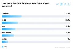 2022 前端开发报告：TypeScript 成 84% Web 开发者的“最爱”|无障碍性、边缘渲染成大趋势