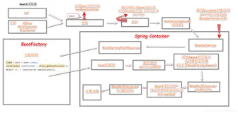 一图搞懂Spring Bean载入ioc过程以及生命周期 ✨ 每日积累