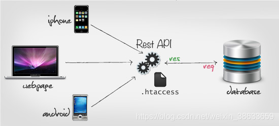 RESTful API接口设计规范
