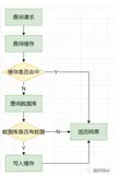 面试必问的缓存使用：如何保证数据一致性、缓存设计模式