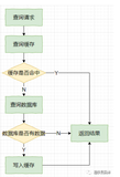 面试必问的缓存使用：如何保证数据一致性、缓存设计模式