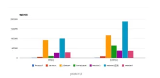 Protocol Buffers，一款比xml快100倍的序列化框架！