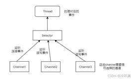 Netty: NIO Selector选择器（C/S demo详细注释与源码）