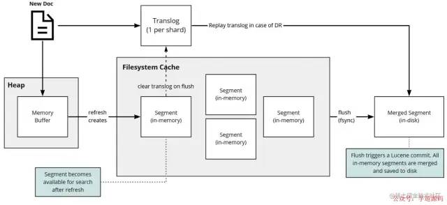 一文轻松图解搞懂Elasticsearch原理！