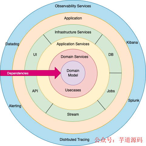 详解DDD“洋葱架构”
