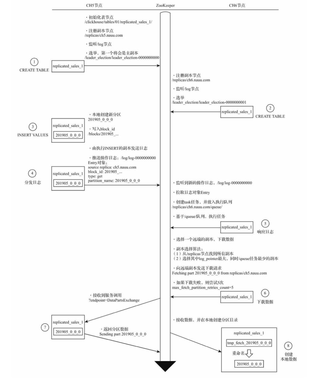 ByteHouse实践与思考：如何补全ClickHouse高可用短板？
