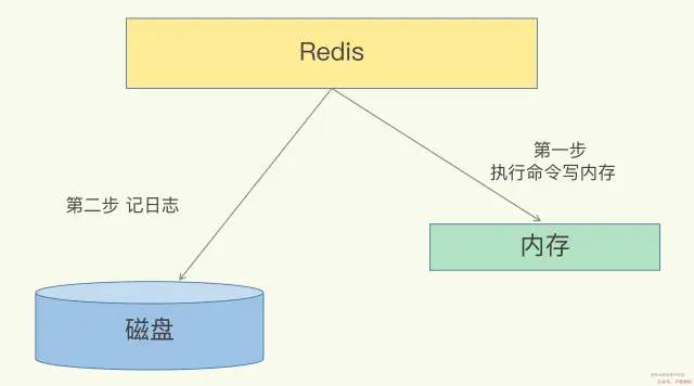 宕机了，Redis 如何避免数据丢失？