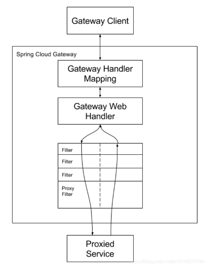 全网首发:Spring Cloud Gateway设置统一的请求前缀