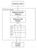 全网首发:Spring Cloud Gateway设置统一的请求前缀