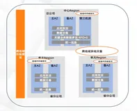 让大型机构的管理和灾备更简单：一云多Region解决方案