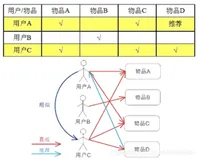 【Spark MLlib】（六）协同过滤 (Collaborative Filtering) 算法分析