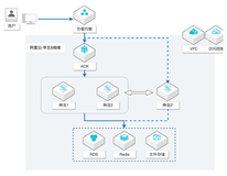 ACK集群神龙资源错峰利用