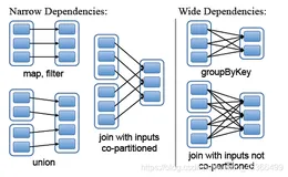 Spark2.4.7源码解读RDD依赖关系
