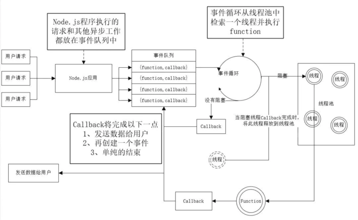 解秘 Node.js 单线程实现高并发请求原理，以及串联同步执行并发请求的方案-阿里云开发者社区