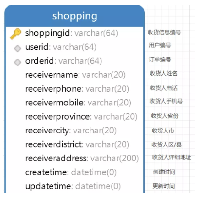 商城数据库表设计介绍-阿里云开发者社区