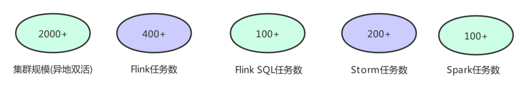 Flink 在唯品会的实践