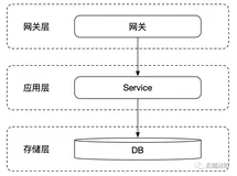 浅谈互联网分布式架构的演进