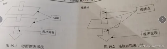 Java Web Spring核心之AOP的解析及实战(AOP的实现、切入点、Aspect Spring的持久化 Hibernate)