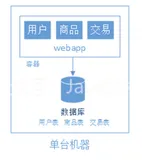 6000 字＋，帮你搞懂互联网架构演变历程！（1）