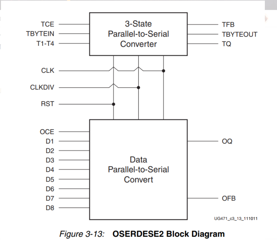 FPGA - 7系列 FPGA内部结构之SelectIO -08- 高级逻辑资源之OSERDESE2（一）
