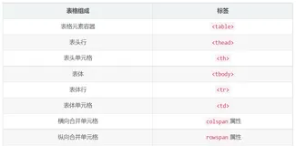 2、表格和表单元素