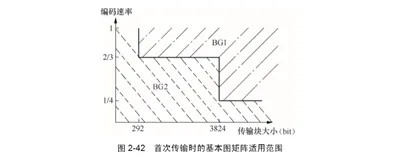 LDPC 在 5G-NR 中的标准进展之基本图 | 带你读《5G-NR信道编码》之十三