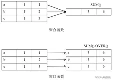 MySQL数据库基础：各类窗口函数操作一文详解
