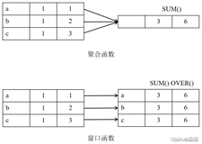 MySQL数据库基础：各类窗口函数操作一文详解