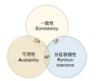 分布式架构原理--CAP\Base理论及其应用
