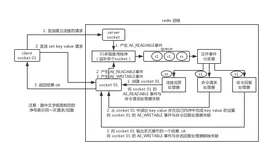 Redis：单线程模型效率为什么这么高，6.0为啥开始引入多线程