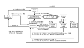 Redis：单线程模型效率为什么这么高，6.0为啥开始引入多线程